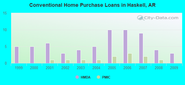 Conventional Home Purchase Loans in Haskell, AR