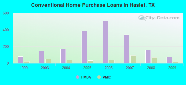 Conventional Home Purchase Loans in Haslet, TX