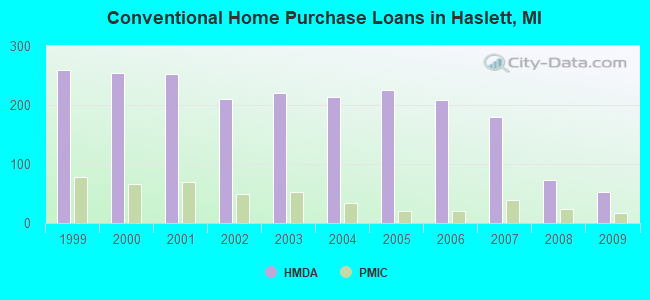 Conventional Home Purchase Loans in Haslett, MI
