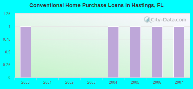 Conventional Home Purchase Loans in Hastings, FL