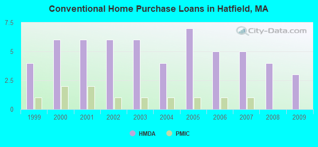 Conventional Home Purchase Loans in Hatfield, MA