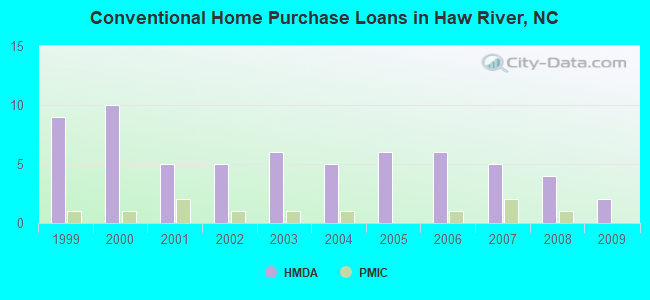 Conventional Home Purchase Loans in Haw River, NC