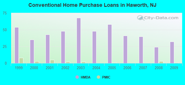 Conventional Home Purchase Loans in Haworth, NJ