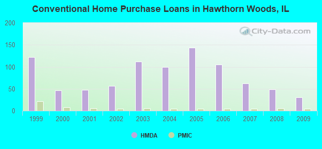 Conventional Home Purchase Loans in Hawthorn Woods, IL