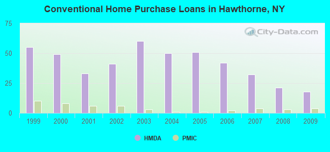 Conventional Home Purchase Loans in Hawthorne, NY