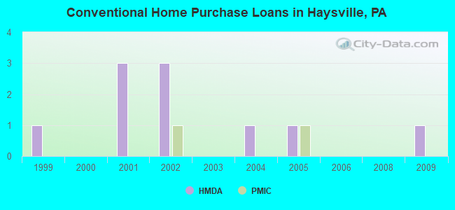 Conventional Home Purchase Loans in Haysville, PA