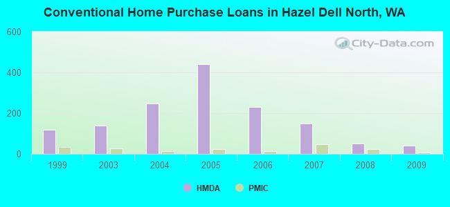 Conventional Home Purchase Loans in Hazel Dell North, WA
