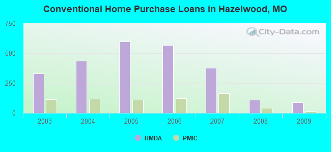 Conventional Home Purchase Loans in Hazelwood, MO