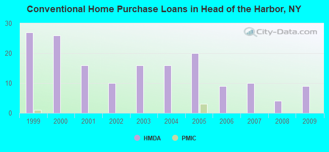 Conventional Home Purchase Loans in Head of the Harbor, NY