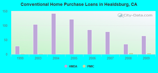 Conventional Home Purchase Loans in Healdsburg, CA