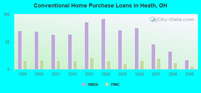 Conventional Home Purchase Loans in Heath, OH