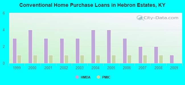 Conventional Home Purchase Loans in Hebron Estates, KY