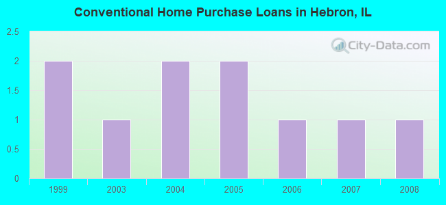 Conventional Home Purchase Loans in Hebron, IL