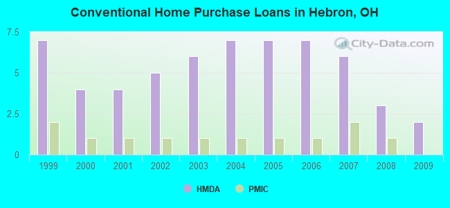 Conventional Home Purchase Loans in Hebron, OH