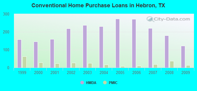 Conventional Home Purchase Loans in Hebron, TX
