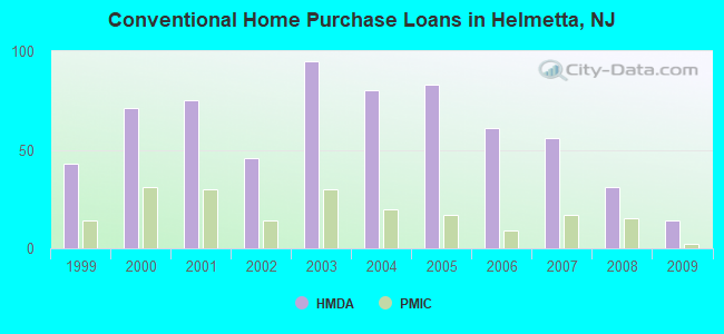 Conventional Home Purchase Loans in Helmetta, NJ