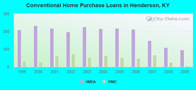 Conventional Home Purchase Loans in Henderson, KY