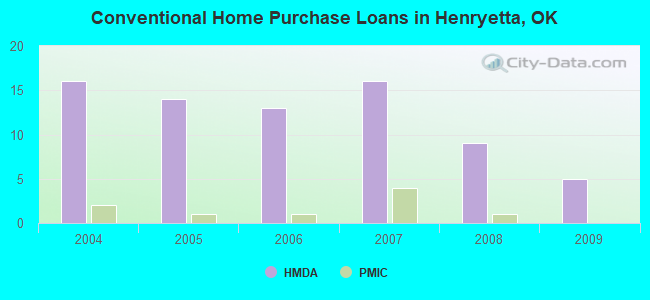 Conventional Home Purchase Loans in Henryetta, OK