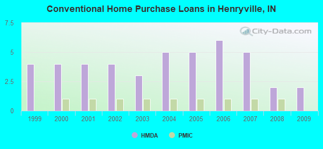 Conventional Home Purchase Loans in Henryville, IN