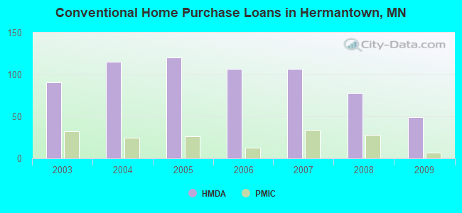 Conventional Home Purchase Loans in Hermantown, MN