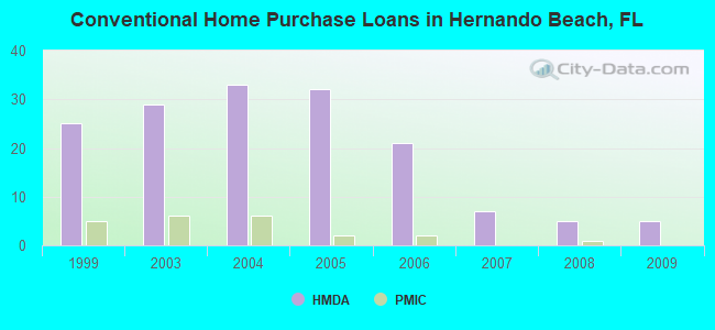 Conventional Home Purchase Loans in Hernando Beach, FL