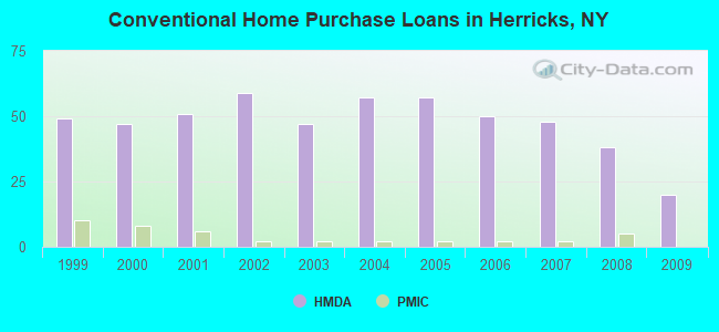 Conventional Home Purchase Loans in Herricks, NY