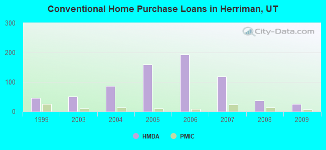 Conventional Home Purchase Loans in Herriman, UT