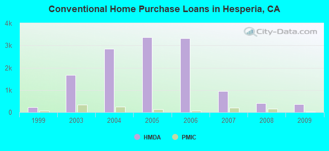 Conventional Home Purchase Loans in Hesperia, CA