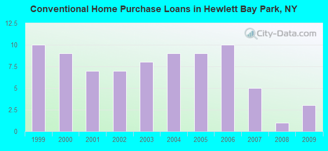 Conventional Home Purchase Loans in Hewlett Bay Park, NY