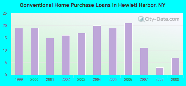 Conventional Home Purchase Loans in Hewlett Harbor, NY
