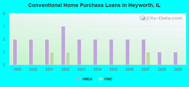 Conventional Home Purchase Loans in Heyworth, IL