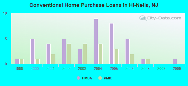 Conventional Home Purchase Loans in Hi-Nella, NJ