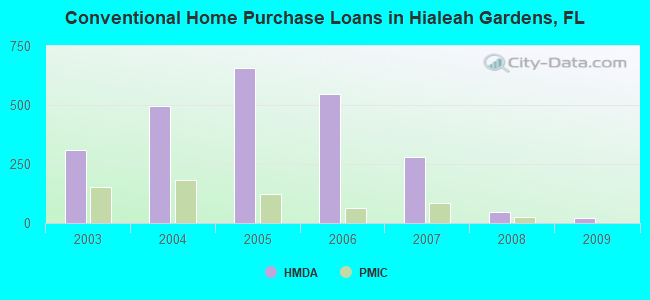 Conventional Home Purchase Loans in Hialeah Gardens, FL