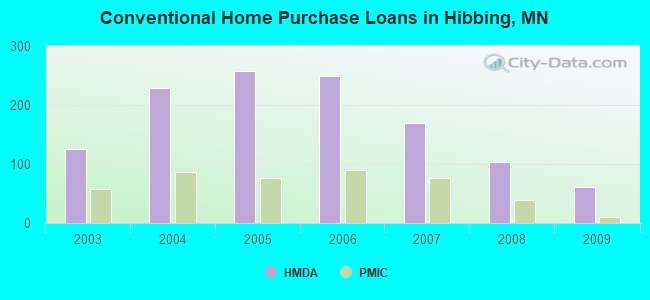 Conventional Home Purchase Loans in Hibbing, MN