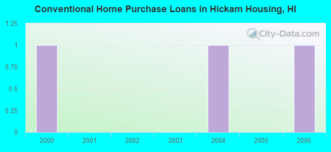 Conventional Home Purchase Loans in Hickam Housing, HI