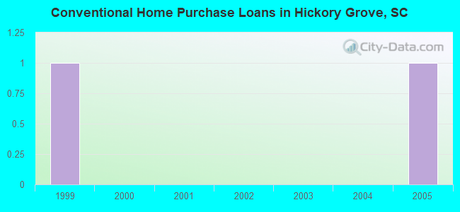 Conventional Home Purchase Loans in Hickory Grove, SC