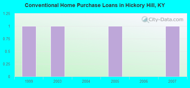 Conventional Home Purchase Loans in Hickory Hill, KY
