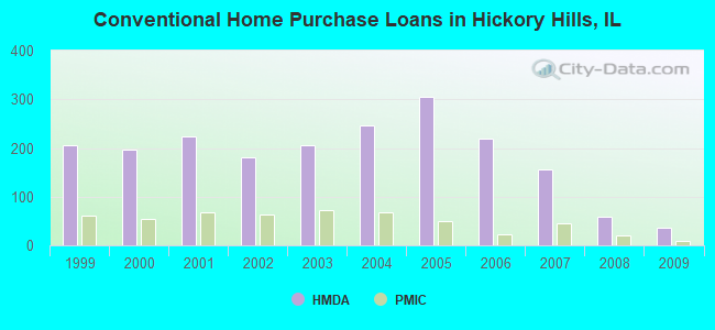 Conventional Home Purchase Loans in Hickory Hills, IL