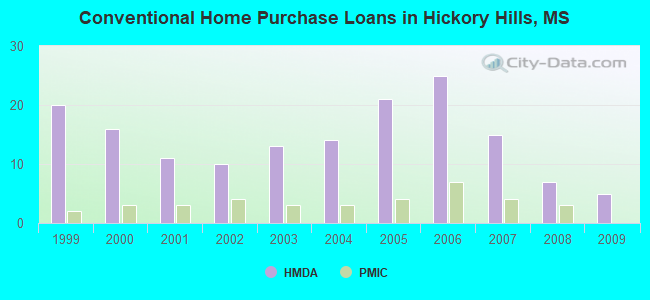 Conventional Home Purchase Loans in Hickory Hills, MS