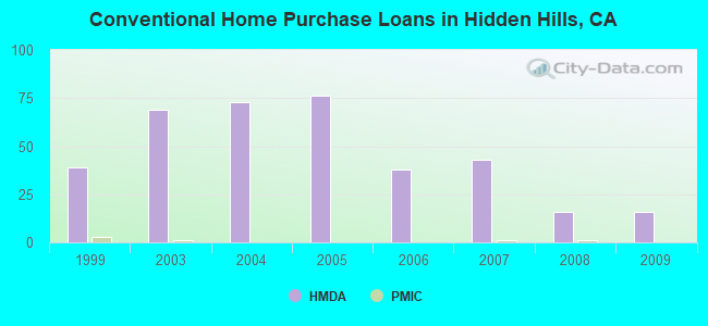 Conventional Home Purchase Loans in Hidden Hills, CA