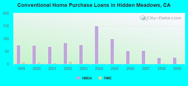 Conventional Home Purchase Loans in Hidden Meadows, CA