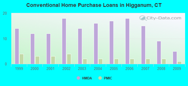 Conventional Home Purchase Loans in Higganum, CT