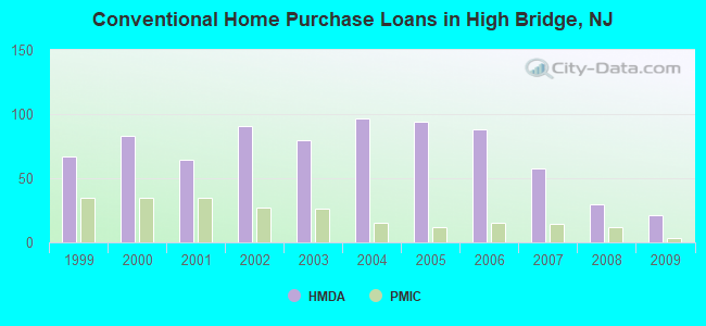 Conventional Home Purchase Loans in High Bridge, NJ