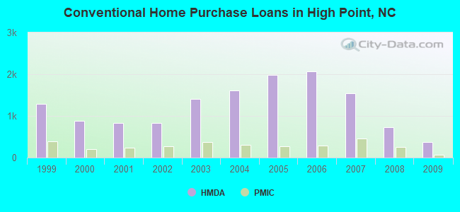 Conventional Home Purchase Loans in High Point, NC