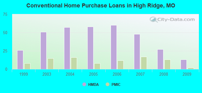 Conventional Home Purchase Loans in High Ridge, MO