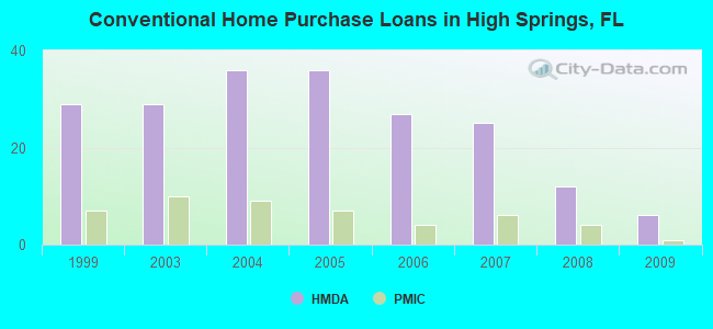 Conventional Home Purchase Loans in High Springs, FL