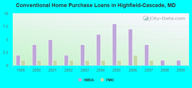 Conventional Home Purchase Loans in Highfield-Cascade, MD