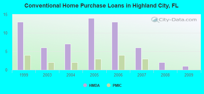 Conventional Home Purchase Loans in Highland City, FL