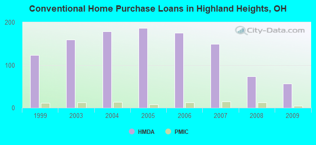 Conventional Home Purchase Loans in Highland Heights, OH
