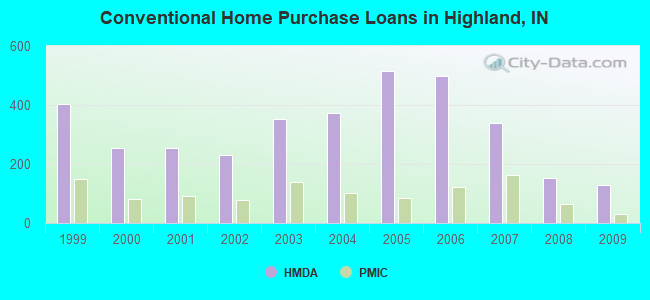 Conventional Home Purchase Loans in Highland, IN